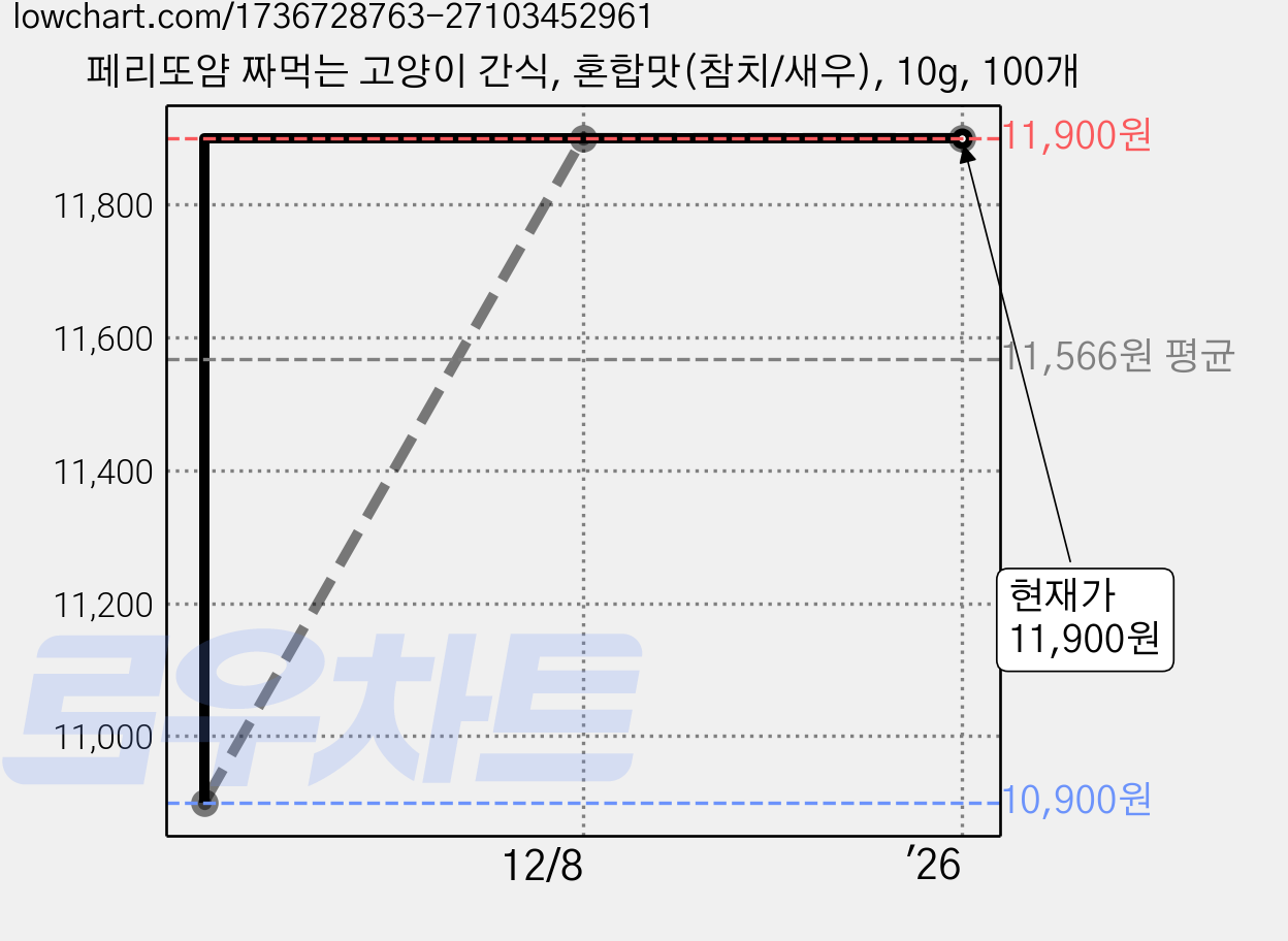 페리또얌 짜먹는 고양이 간식, 혼합맛(참치/새우), 10g, 100개 가격 변동 차트, 현재가 11,900원, 관측 최저가 10,900원