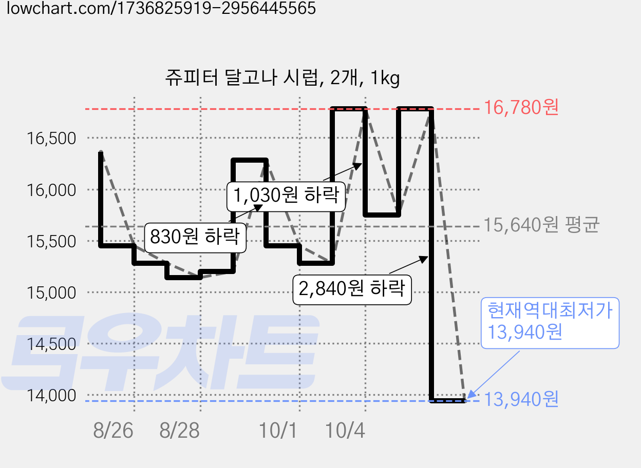 쥬피터 달고나 시럽, 2개, 1kg 가격 변동 차트, 현재가 13,940원, 역대최저가