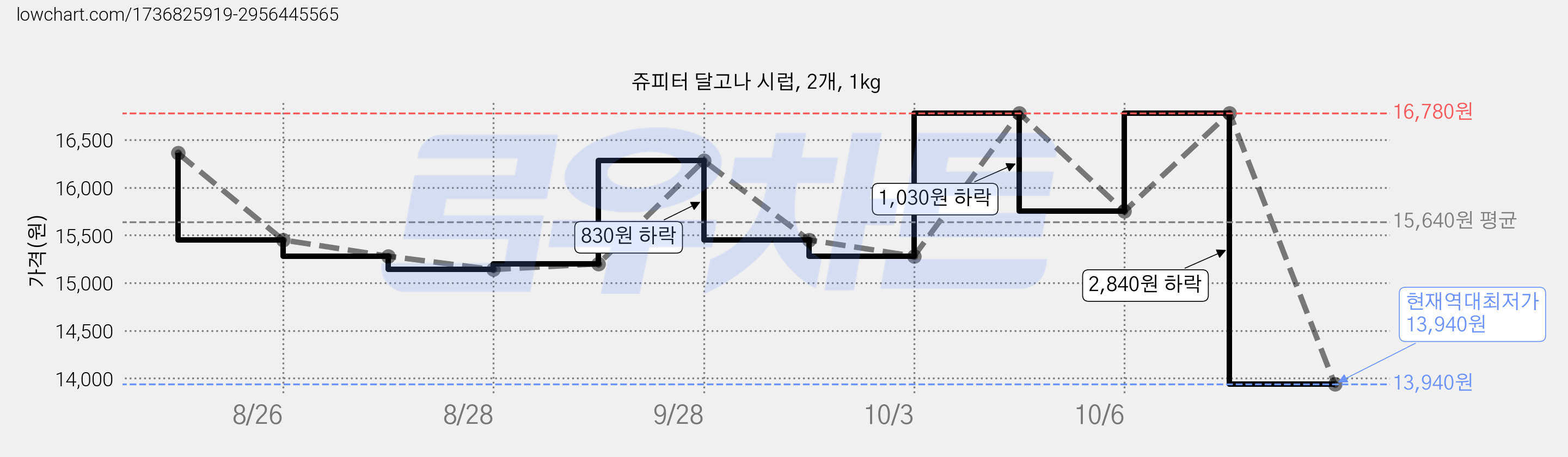 쥬피터 달고나 시럽, 2개, 1kg 가격 변동 차트, 현재가 13,940원, 역대최저가