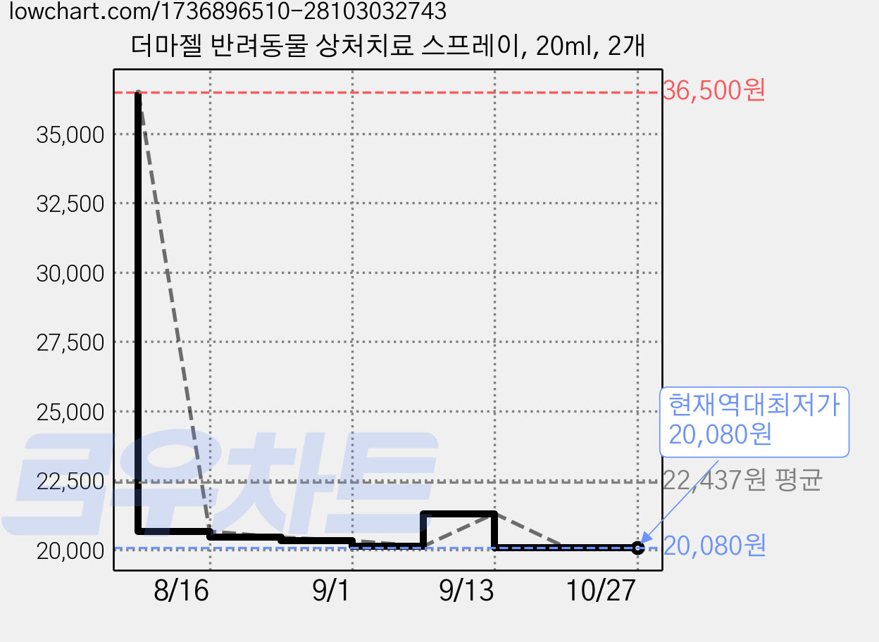 더마젤 반려동물 상처치료 스프레이, 20ml, 2개 가격 변동 차트, 현재가 20,080원, 역대최저가