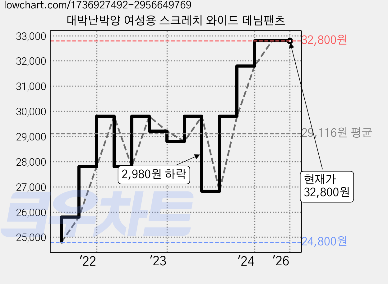 대박난박양 여성용 스크레치 와이드 데님팬츠 가격 변동 차트, 현재가 32,800원, 역대최저가