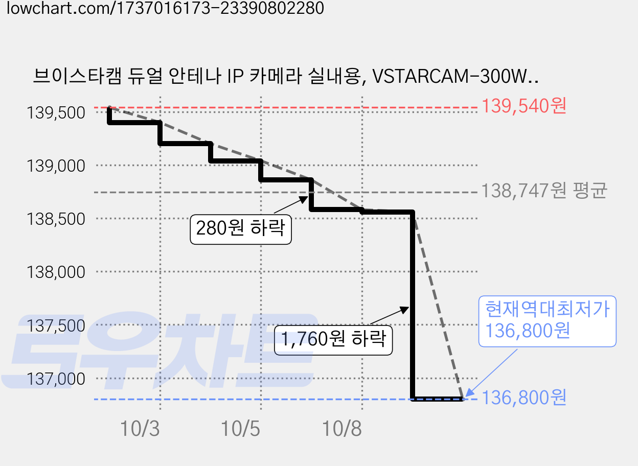 브이스타캠 듀얼 안테나 IP 카메라 실내용, VSTARCAM-300W, 2개 가격 변동 차트, 현재가 136,800원, 역대최저가