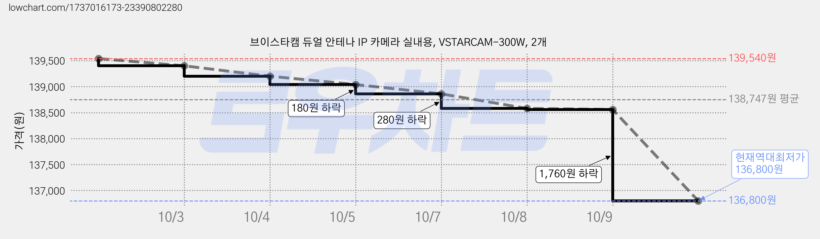 브이스타캠 듀얼 안테나 IP 카메라 실내용, VSTARCAM-300W, 2개 가격 변동 차트, 현재가 136,800원, 역대최저가