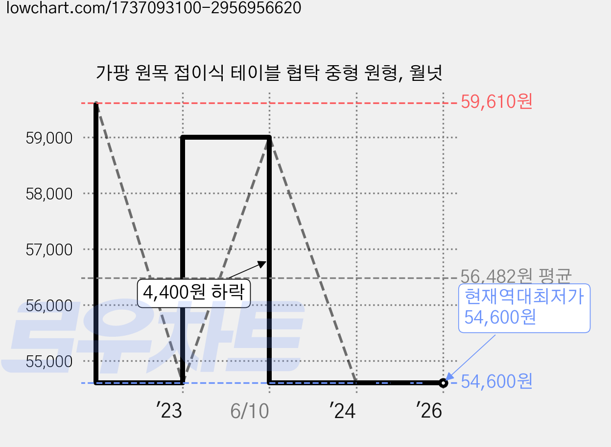 가팡 원목 접이식 테이블 협탁 중형 원형, 월넛 가격 변동 차트, 현재가 54,600원, 역대최저가