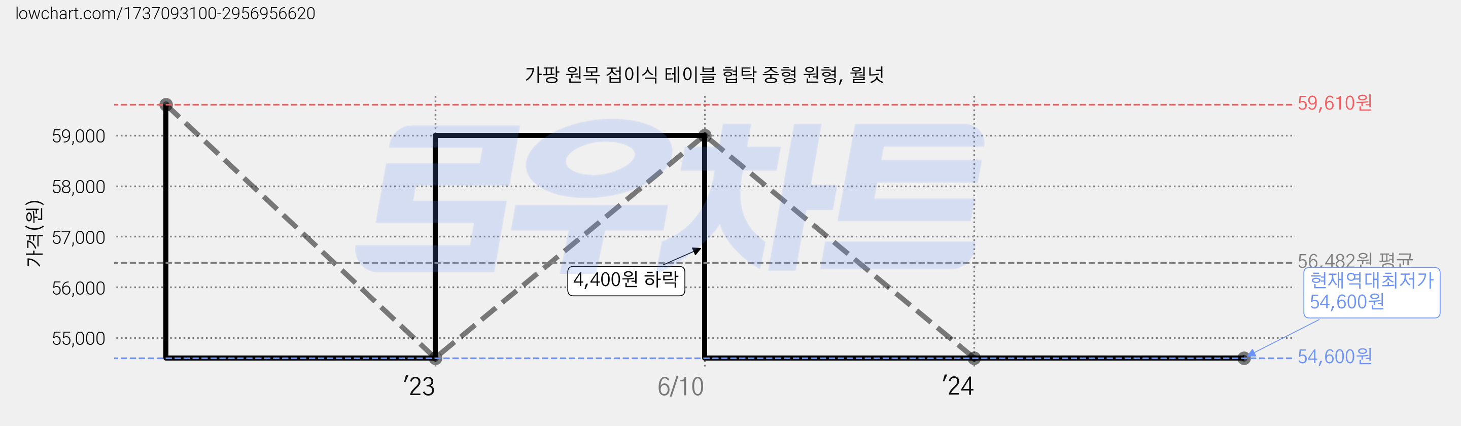 가팡 원목 접이식 테이블 협탁 중형 원형, 월넛 가격 변동 차트, 현재가 54,600원, 역대최저가