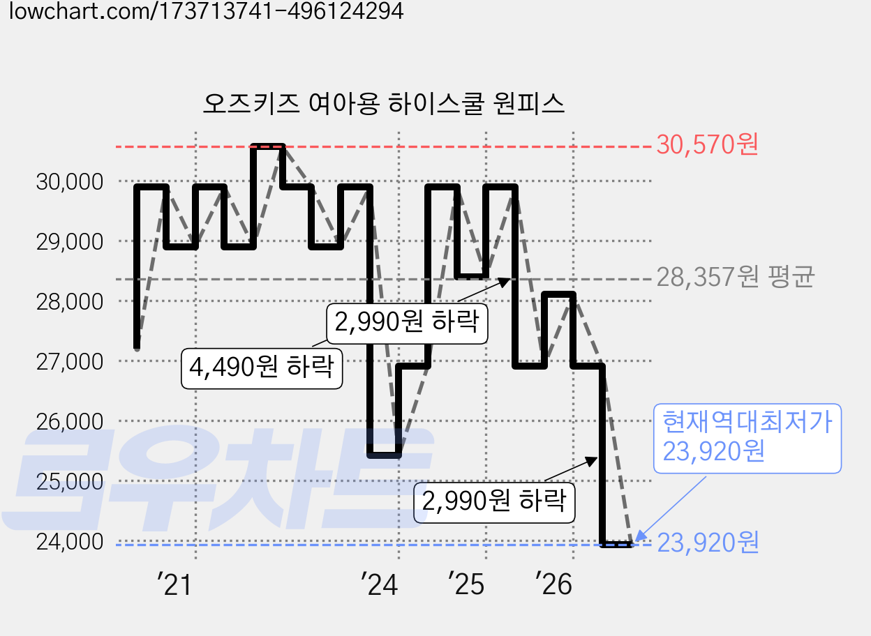 오즈키즈 여아용 하이스쿨 원피스 가격 변동 차트, 현재가 23,920원, 역대최저가