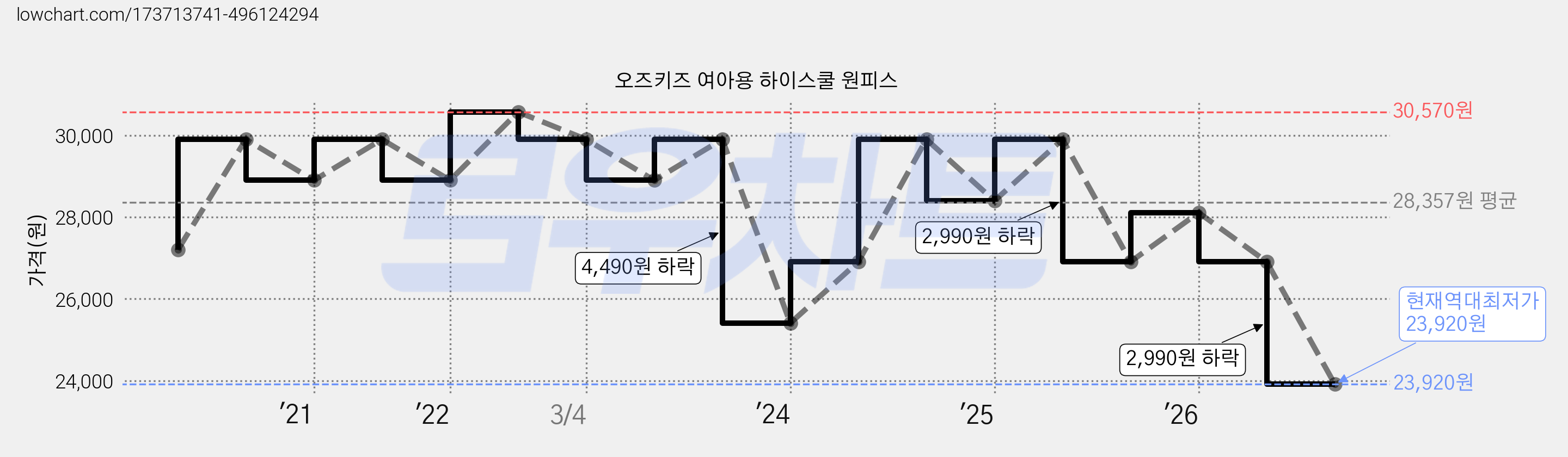 오즈키즈 여아용 하이스쿨 원피스 가격 변동 차트, 현재가 23,920원, 역대최저가