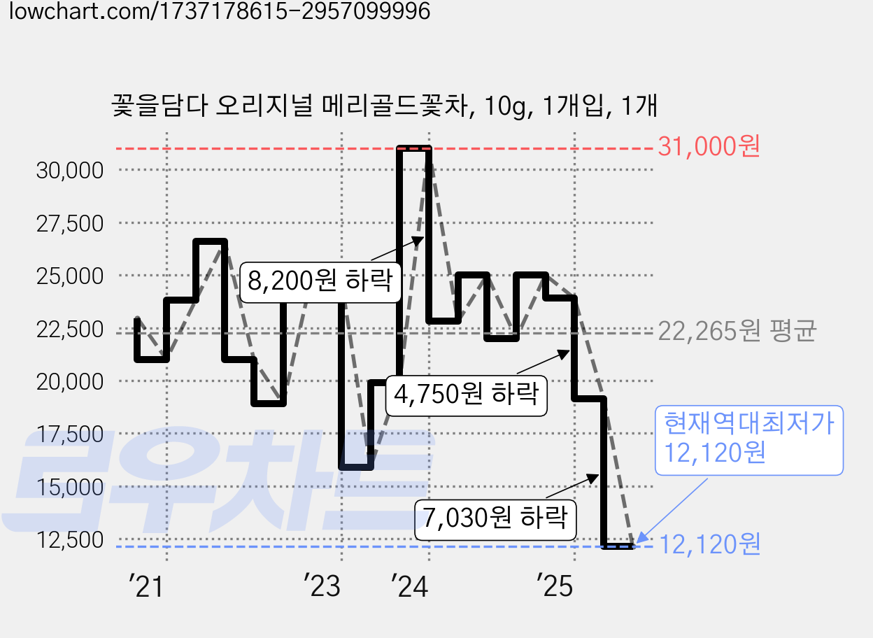 꽃을담다 오리지널 메리골드꽃차, 10g, 1개입, 1개 가격 변동 차트, 현재가 12,120원, 역대최저가