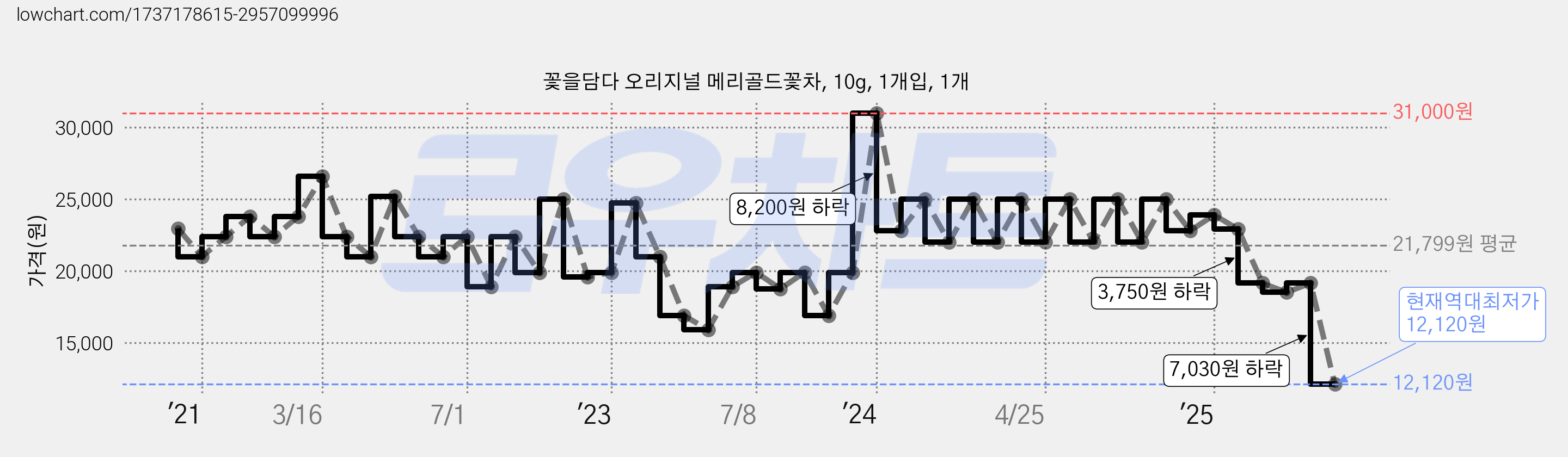 꽃을담다 오리지널 메리골드꽃차, 10g, 1개입, 1개 가격 변동 차트, 현재가 12,120원, 역대최저가