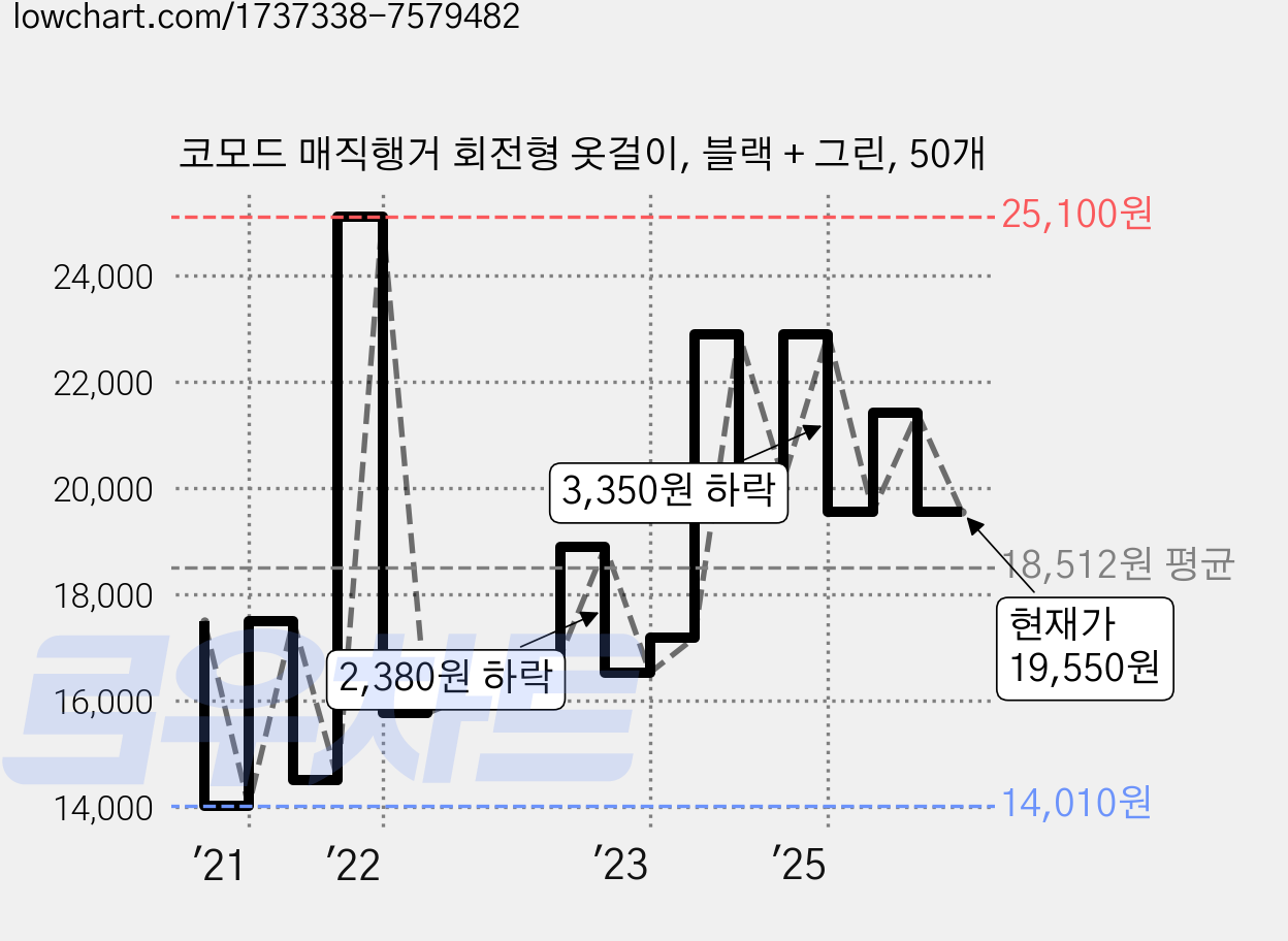 코모드 매직행거 회전형 옷걸이, 블랙 + 그린, 50개 가격 변동 차트, 현재가 19,550원, 관측 최저가 13,490원
