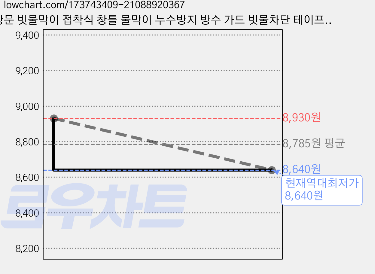 창문 빗물막이 접착식 창틀 물막이 누수방지 방수 가드 빗물차단 테이프 2M, 1개, 상세페이지 참조 가격 변동 차트, 현재가 8,640원, 역대최저가