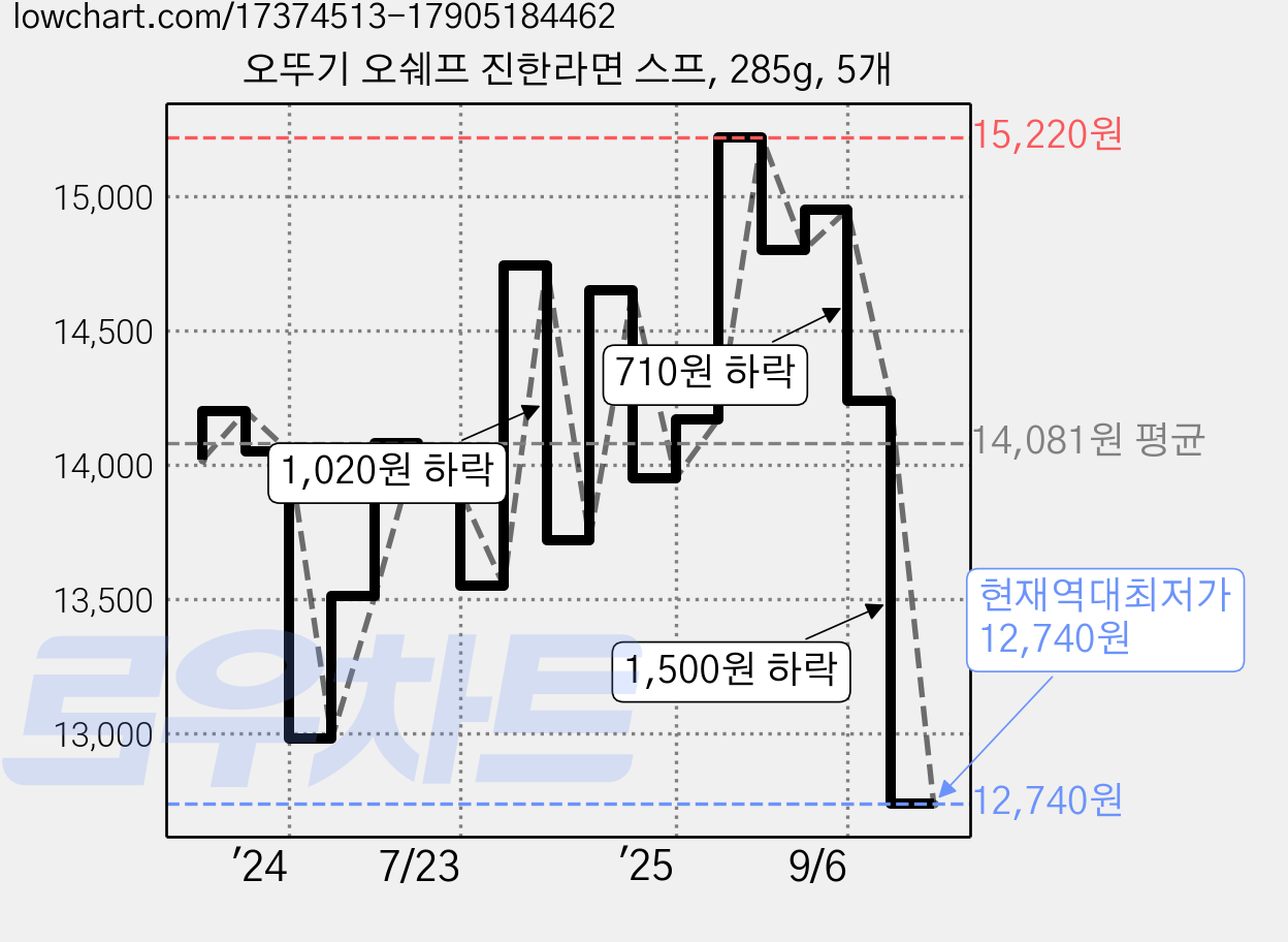 오뚜기 오쉐프 진한라면 스프, 285g, 5개 가격 변동 차트, 현재가 12,740원, 역대최저가