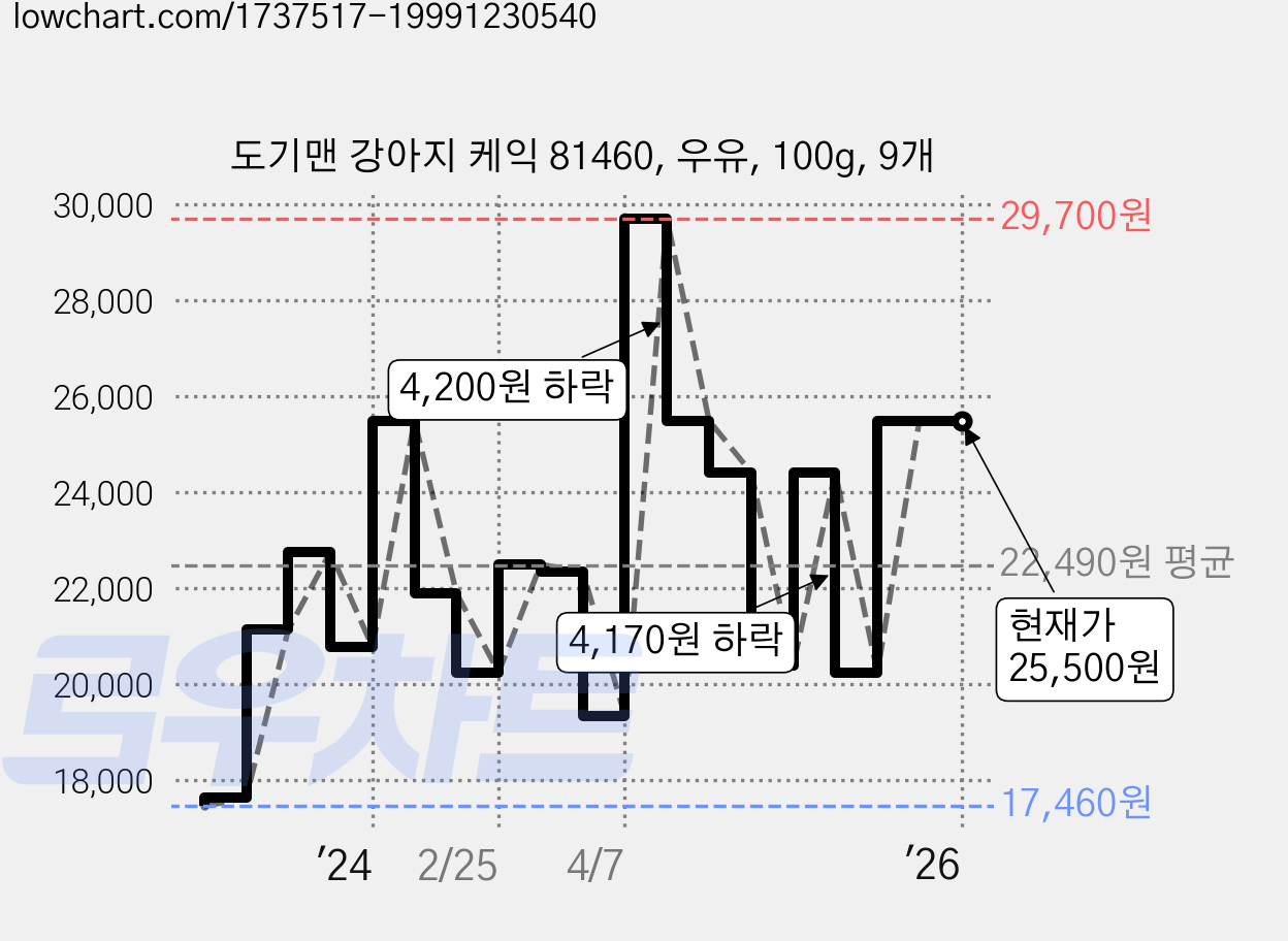 도기맨 강아지 케익 81460, 우유, 100g, 9개 가격 변동 차트, 현재가 25,500원, 역대최저가