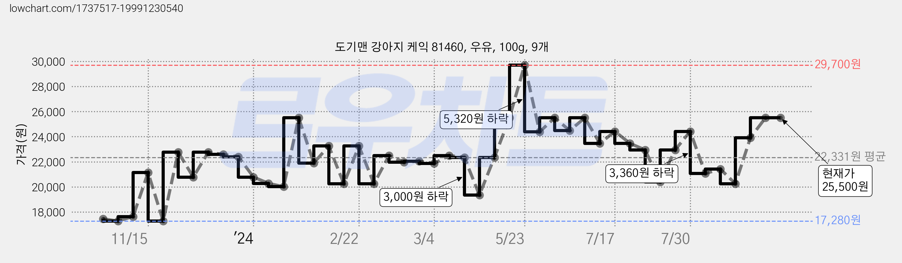 도기맨 강아지 케익 81460, 우유, 100g, 9개 가격 변동 차트, 현재가 25,500원, 역대최저가