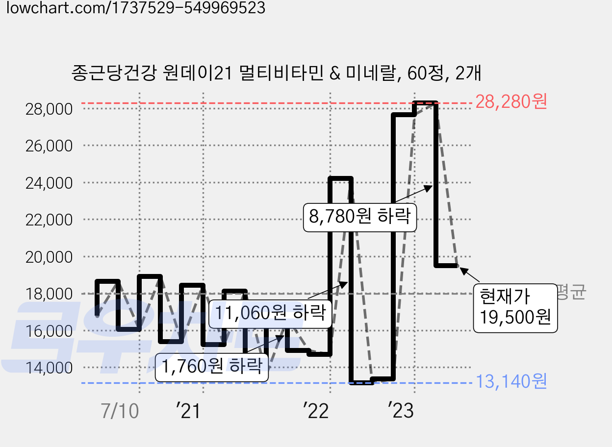 종근당건강 원데이21 멀티비타민 & 미네랄, 60정, 2개 가격 변동 차트, 현재가 19,500원, 관측 최저가 12,600원