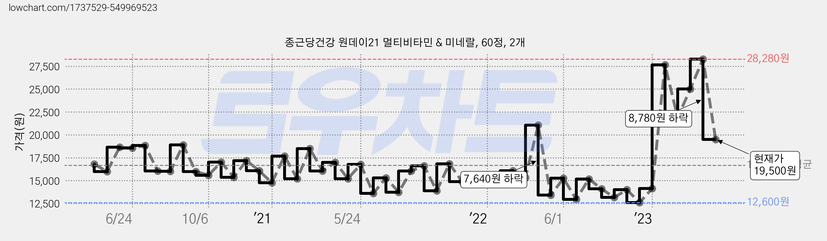 종근당건강 원데이21 멀티비타민 & 미네랄, 60정, 2개 가격 변동 차트, 현재가 19,500원, 관측 최저가 12,600원