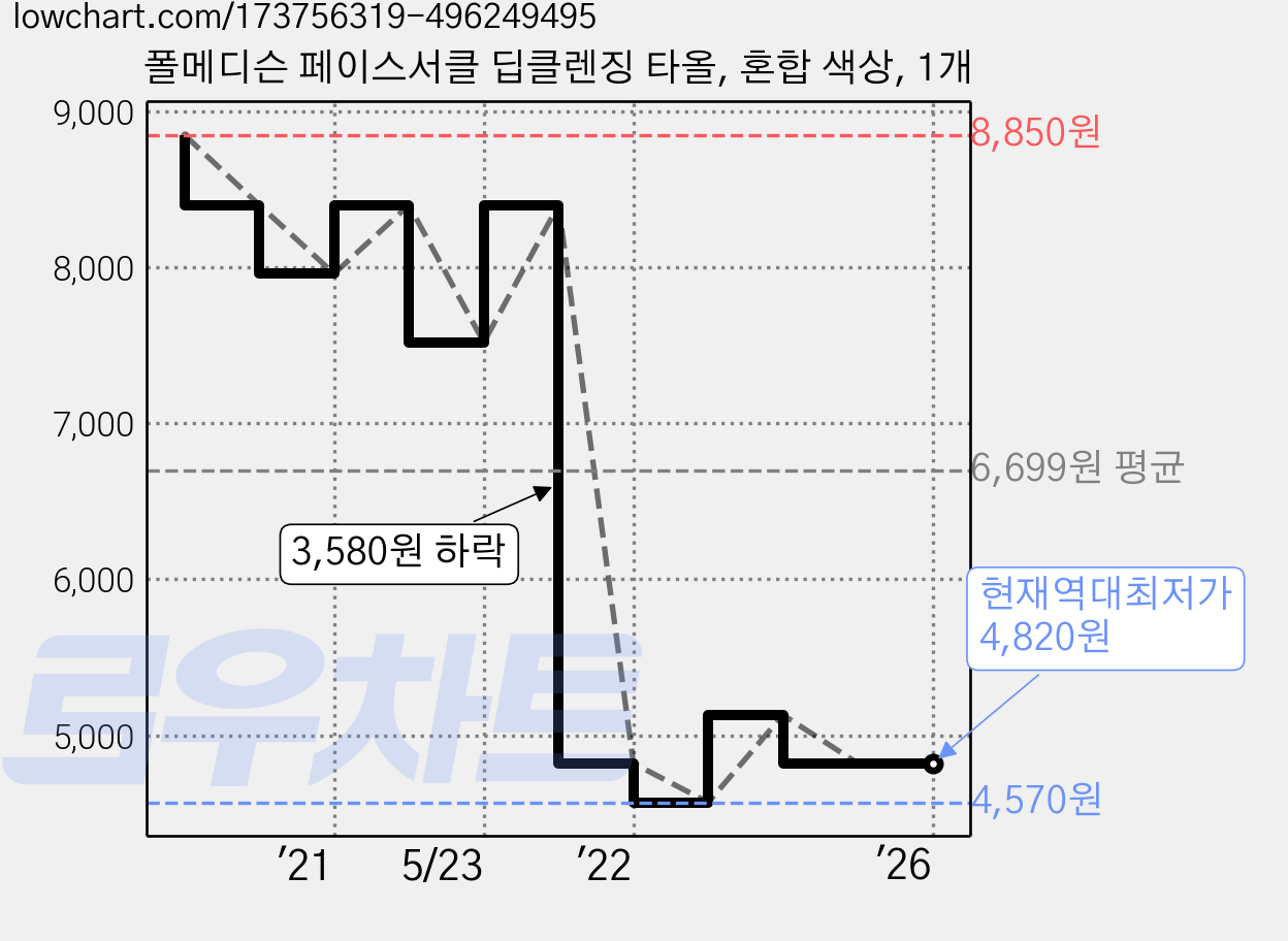 폴메디슨 페이스서클 딥클렌징 타올, 혼합 색상, 1개 가격 변동 차트, 현재가 4,820원, 역대최저가