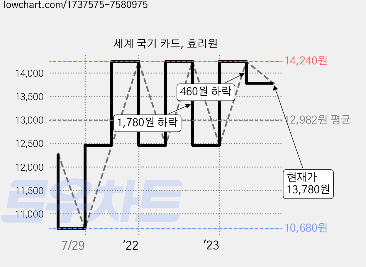 세계 국기 카드, 효리원 가격 변동 차트, 현재가 13,780원, 관측 최저가 10,680원
