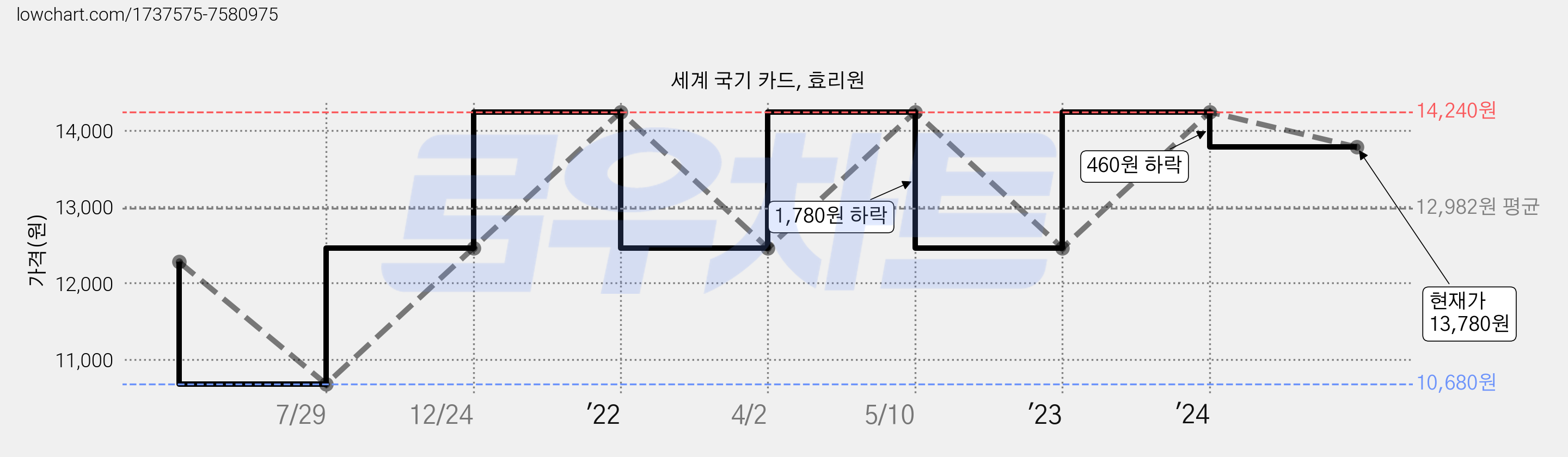 세계 국기 카드, 효리원 가격 변동 차트, 현재가 13,780원, 관측 최저가 10,680원