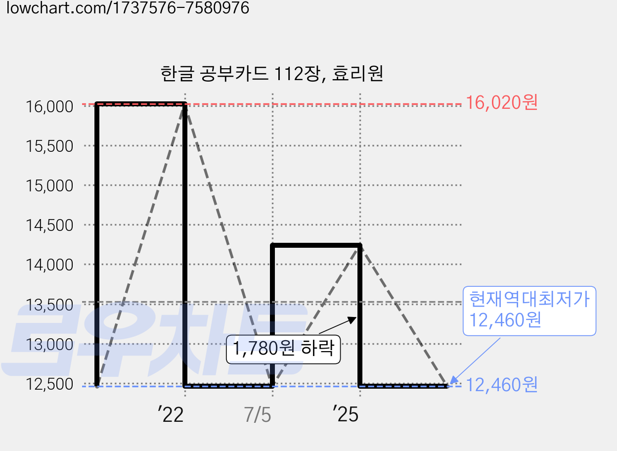 한글 공부카드 112장, 효리원 가격 변동 차트, 현재가 12,460원, 역대최저가