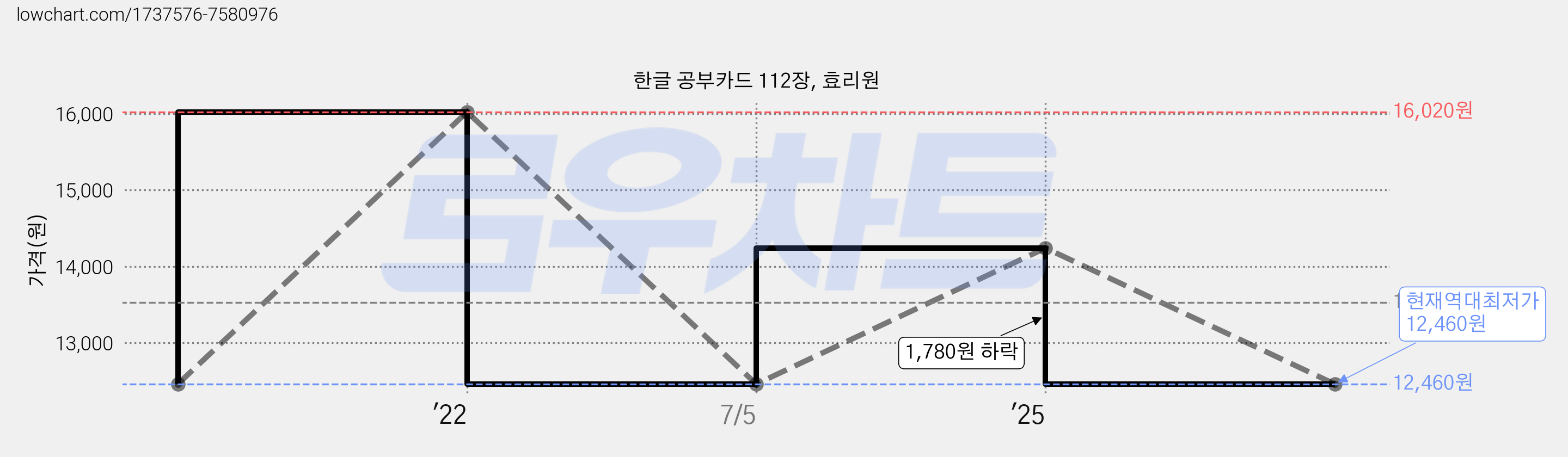 한글 공부카드 112장, 효리원 가격 변동 차트, 현재가 12,460원, 역대최저가