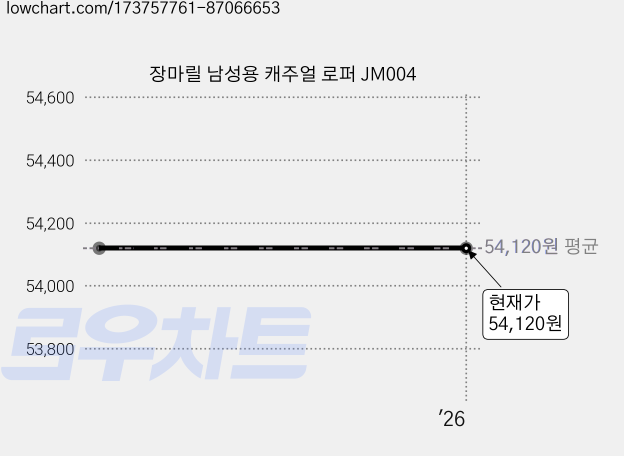 장마릴 남성용 캐주얼 로퍼 JM004 가격 변동 차트, 현재가 54,120원
