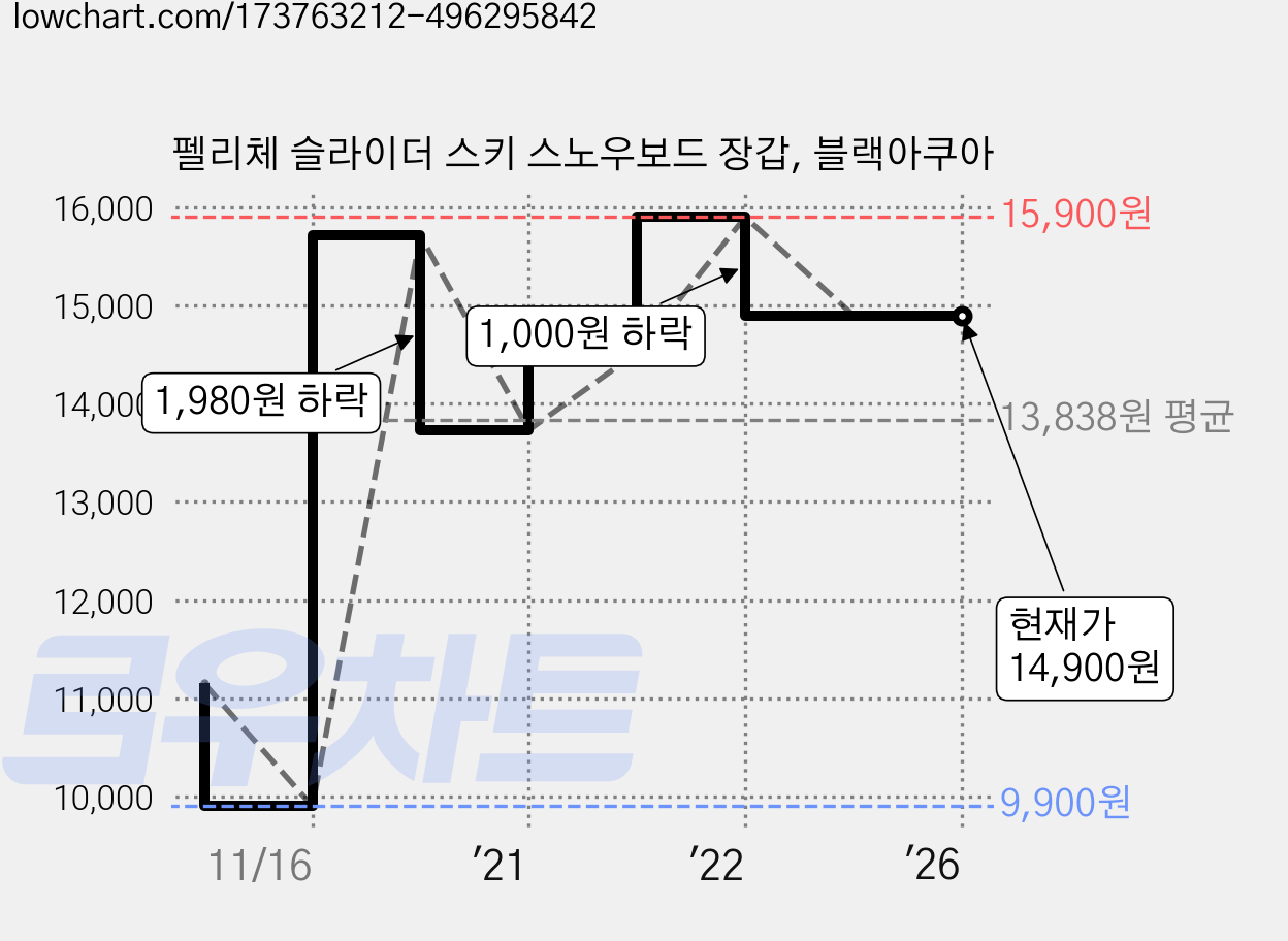 펠리체 슬라이더 스키 스노우보드 장갑, 블랙아쿠아 가격 변동 차트, 현재가 14,900원, 역대최저가