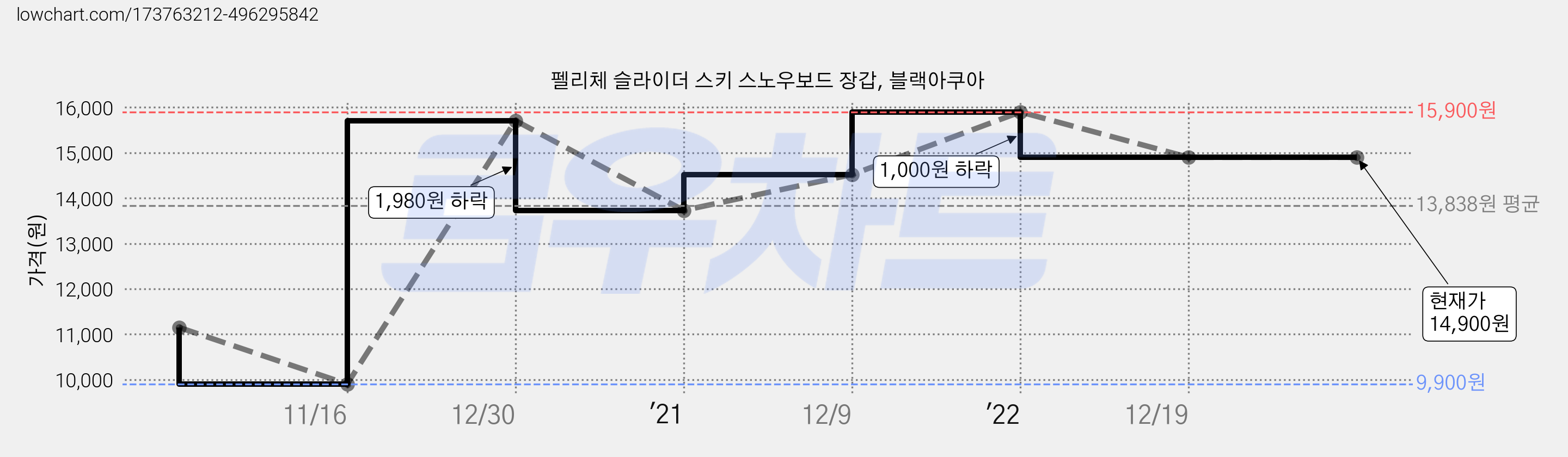 펠리체 슬라이더 스키 스노우보드 장갑, 블랙아쿠아 가격 변동 차트, 현재가 14,900원, 역대최저가