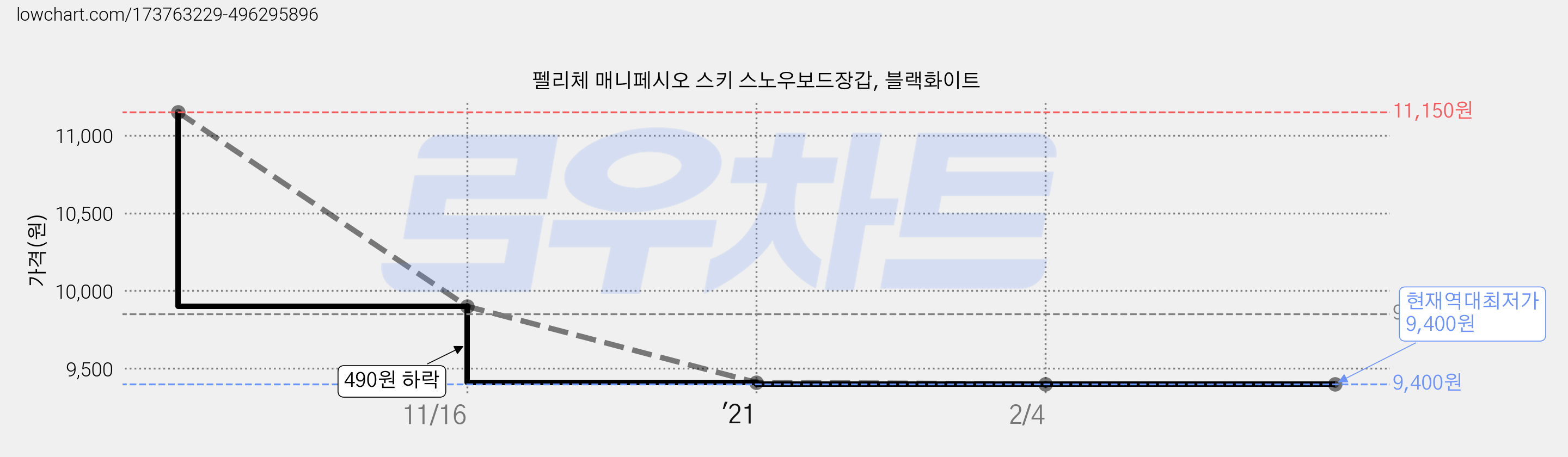 펠리체 매니페시오 스키 스노우보드장갑, 블랙화이트 가격 변동 차트, 현재가 9,400원, 역대최저가