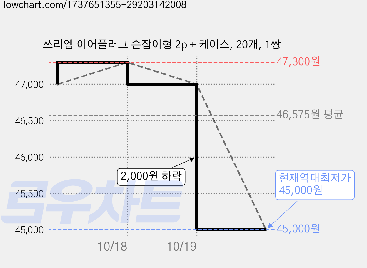 쓰리엠 이어플러그 손잡이형 2p + 케이스, 20개, 1쌍 가격 변동 차트, 현재가 45,000원, 역대최저가