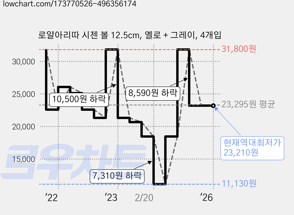 로얄아리따 시젠 볼 12.5cm, 옐로 + 그레이, 4개입 가격 변동 차트, 현재가 23,210원, 역대최저가