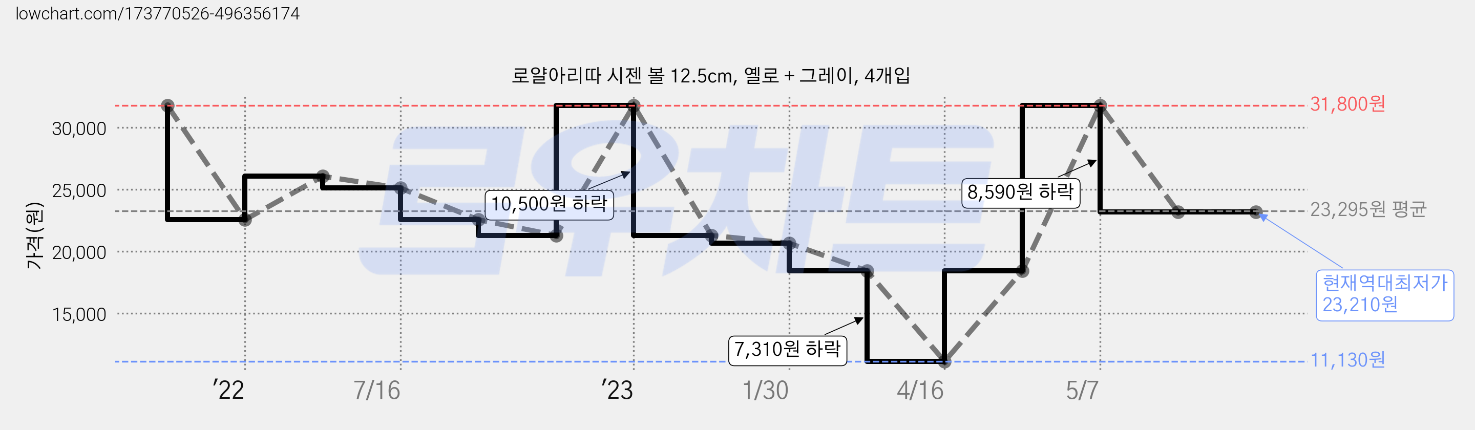 로얄아리따 시젠 볼 12.5cm, 옐로 + 그레이, 4개입 가격 변동 차트, 현재가 23,210원, 역대최저가