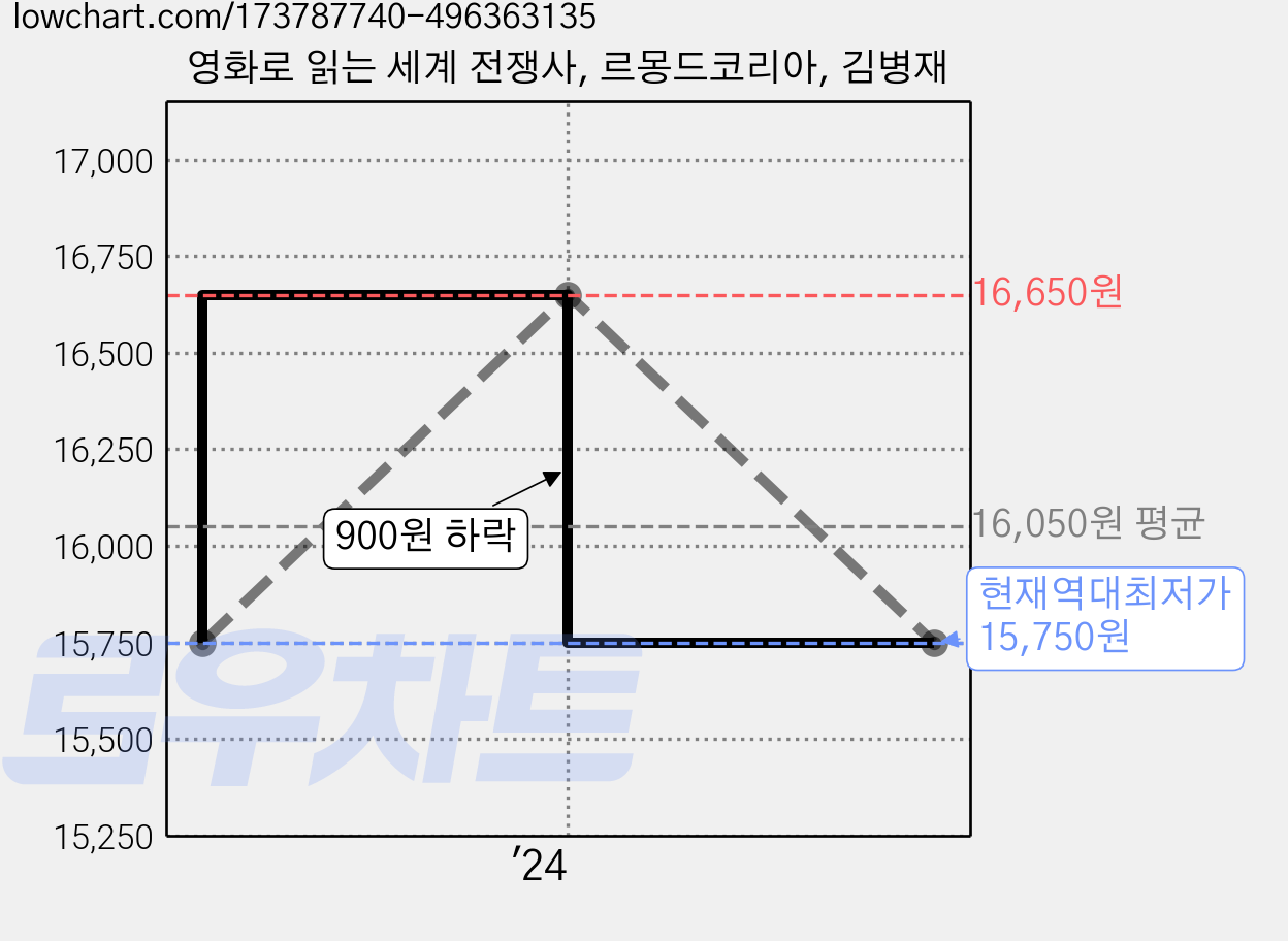 영화로 읽는 세계 전쟁사, 르몽드코리아, 김병재 가격 변동 차트, 현재가 15,750원, 역대최저가