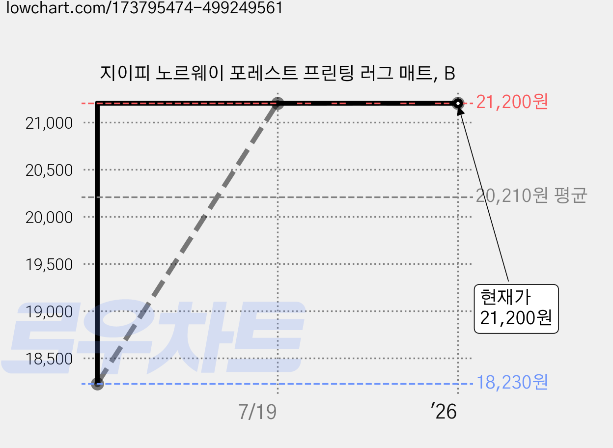 지이피 노르웨이 포레스트 프린팅 러그 매트, B 가격 변동 차트, 현재가 21,200원, 역대최저가