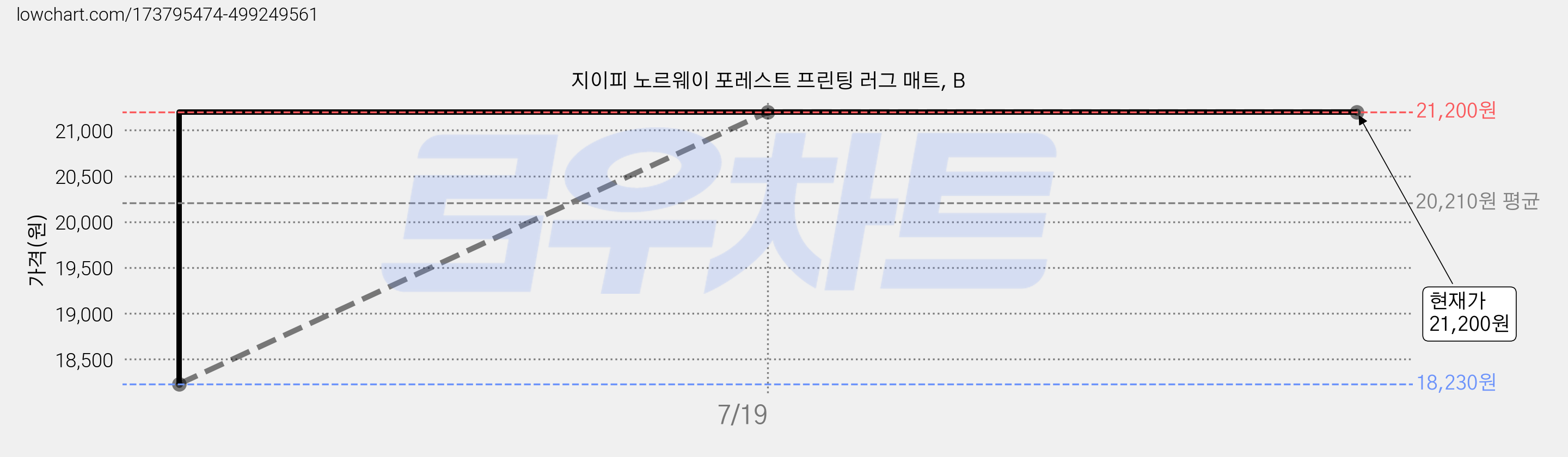 지이피 노르웨이 포레스트 프린팅 러그 매트, B 가격 변동 차트, 현재가 21,200원, 역대최저가