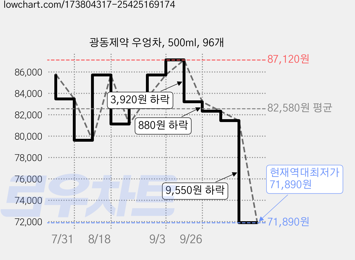 광동제약 우엉차, 500ml, 96개 가격 변동 차트, 현재가 71,890원, 역대최저가