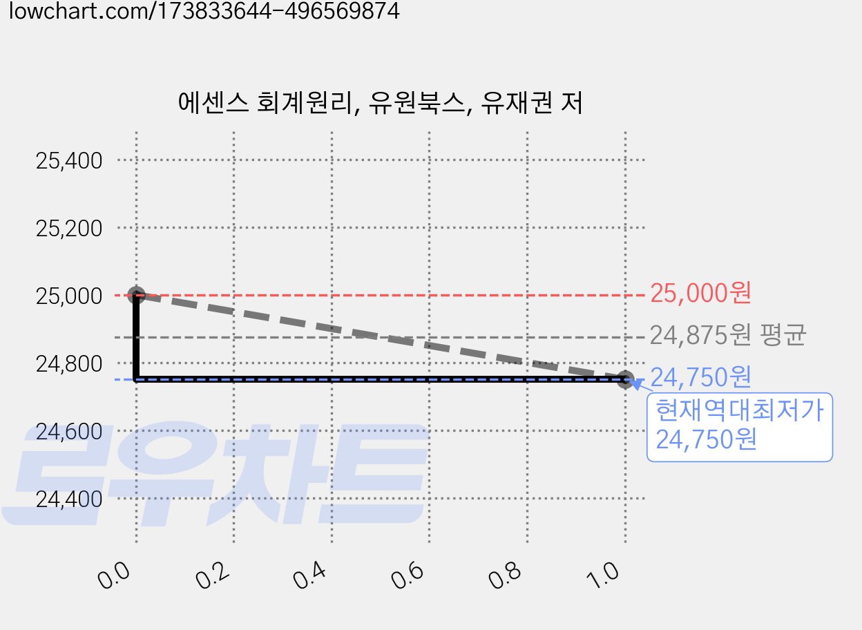 에센스 회계원리, 유원북스, 유재권 저 가격 변동 차트, 현재가 24,750원, 역대최저가