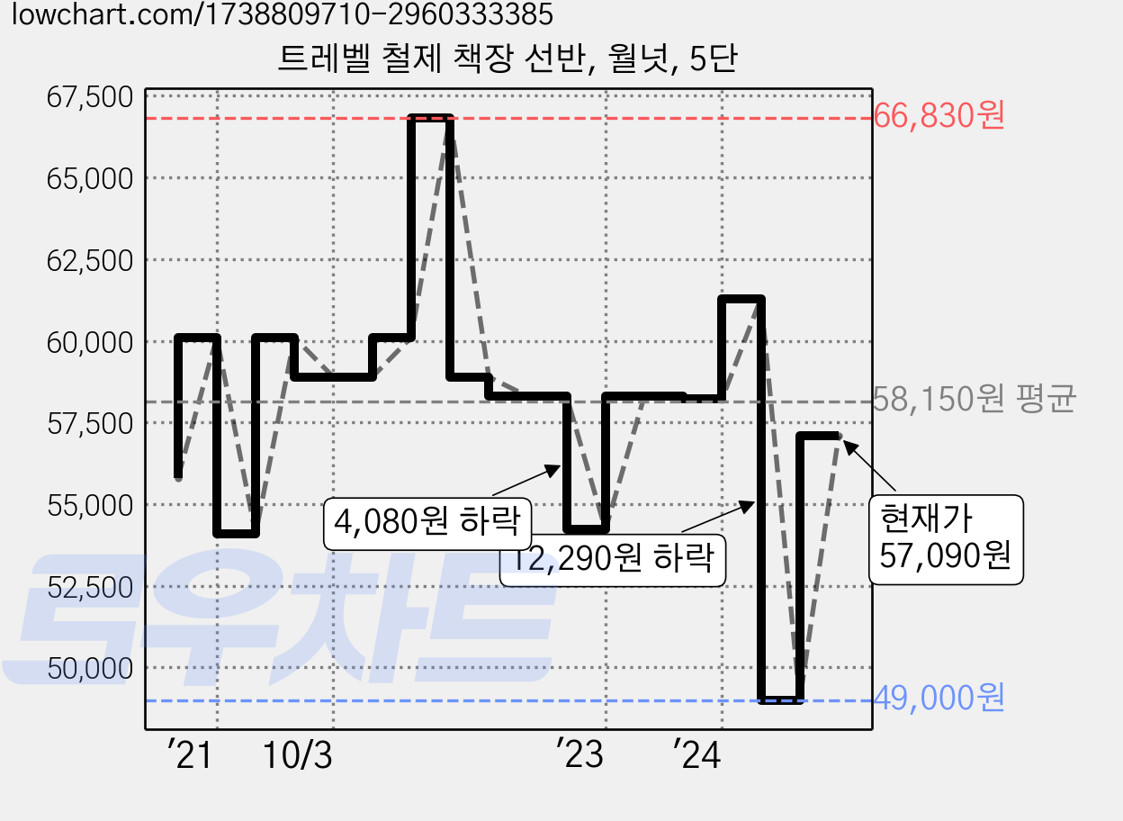 트레벨 철제 책장 선반, 월넛, 5단 가격 변동 차트, 현재가 57,090원, 관측 최저가 49,000원