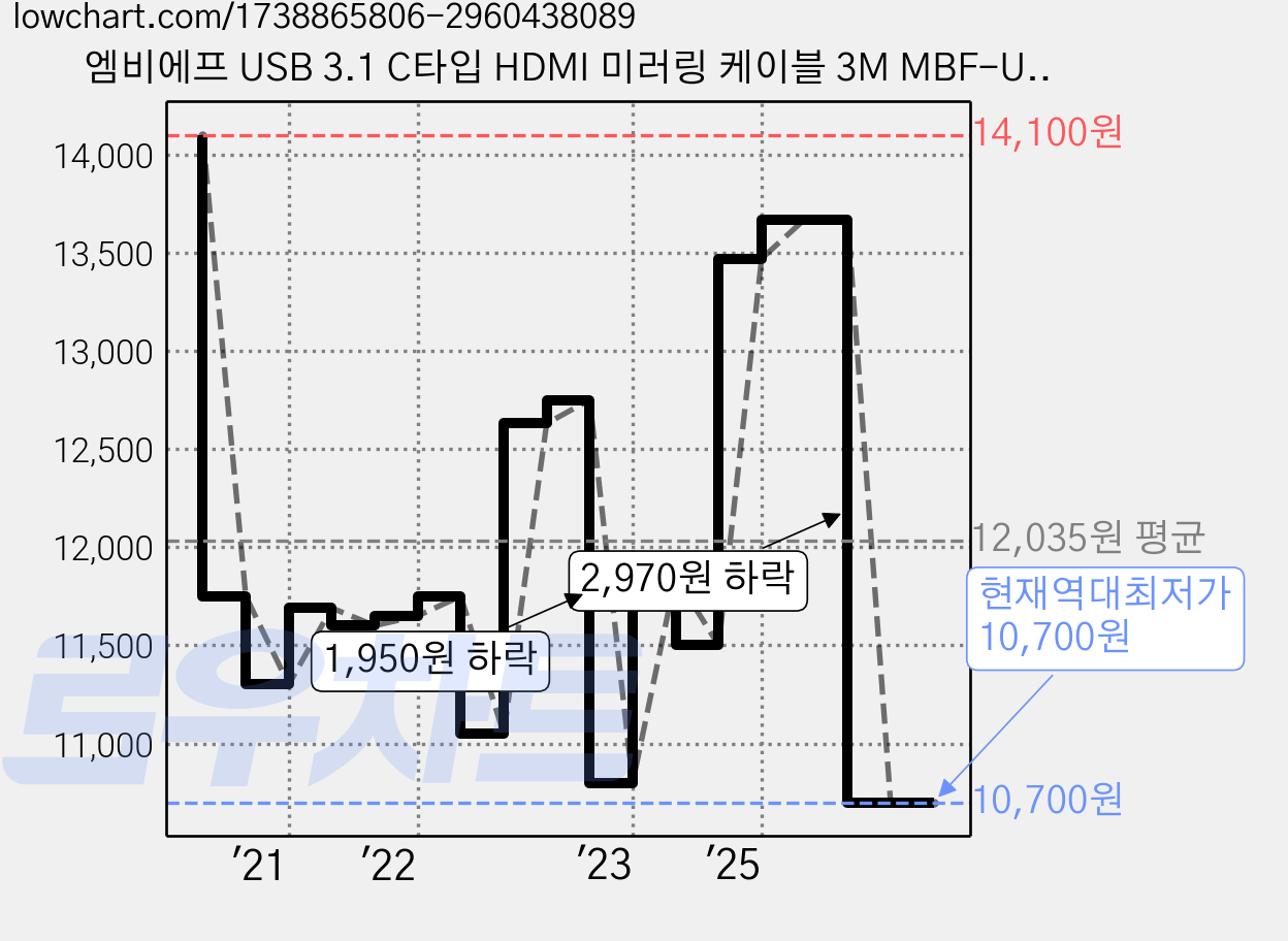 엠비에프 USB 3.1 C타입 HDMI 미러링 케이블 3M MBF-USBCH030, 혼합색상, 1개 가격 변동 차트, 현재가 10,700원, 역대최저가