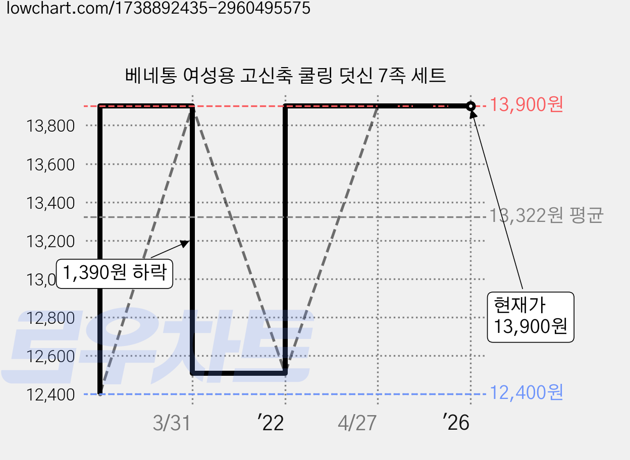 베네통 여성용 고신축 쿨링 덧신 7족 세트 가격 변동 차트, 현재가 13,900원, 역대최저가