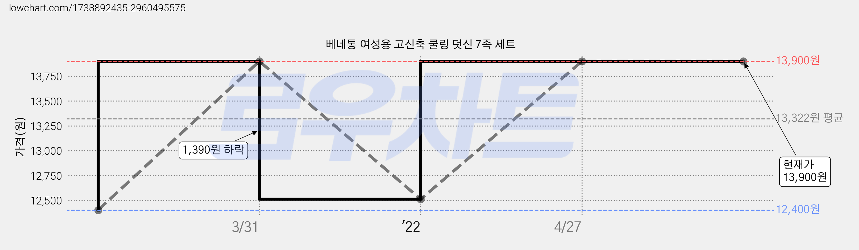 베네통 여성용 고신축 쿨링 덧신 7족 세트 가격 변동 차트, 현재가 13,900원, 역대최저가