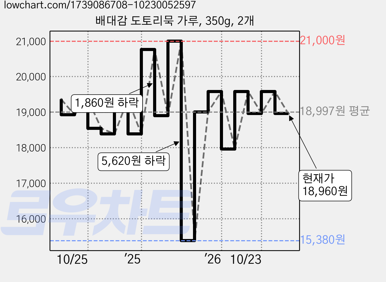 배대감 도토리묵 가루, 350g, 2개 가격 변동 차트, 현재가 18,960원, 관측 최저가 15,380원