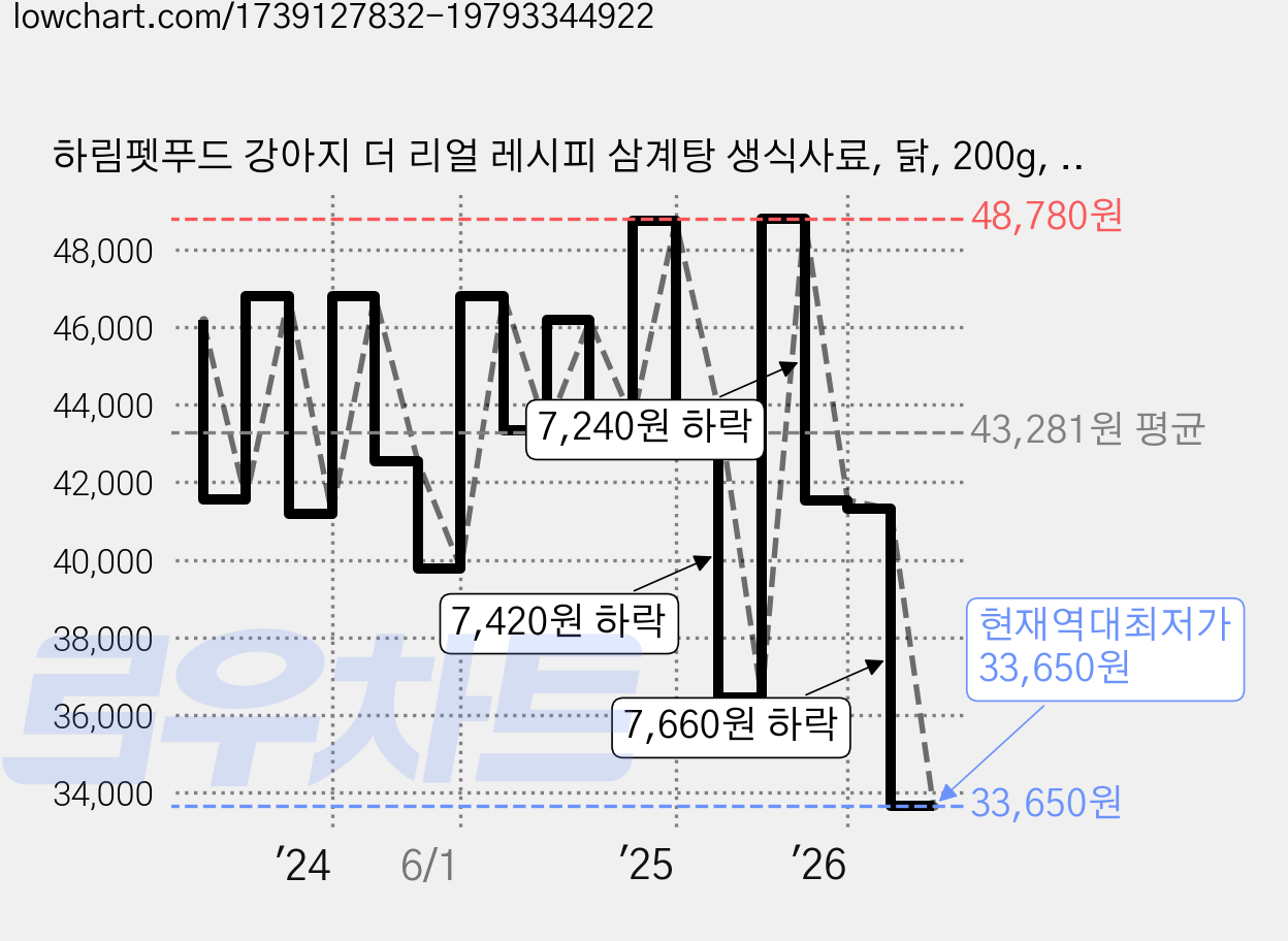 하림펫푸드 강아지 더 리얼 레시피 삼계탕 생식사료, 닭, 200g, 9개 가격 변동 차트, 현재가 33,650원, 역대최저가