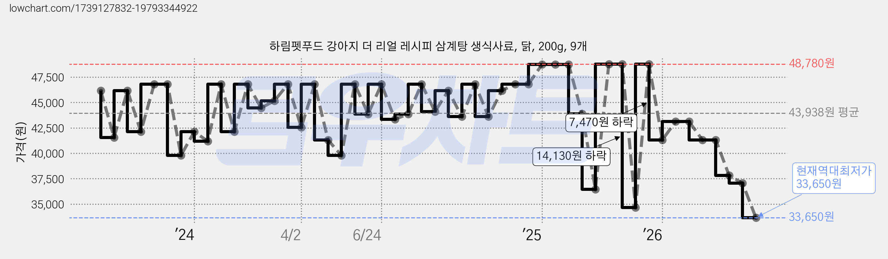하림펫푸드 강아지 더 리얼 레시피 삼계탕 생식사료, 닭, 200g, 9개 가격 변동 차트, 현재가 33,650원, 역대최저가