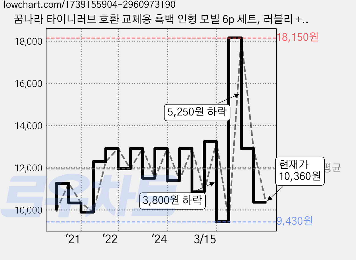 꿈나라 타이니러브 호환 교체용 흑백 인형 모빌 6p 세트, 러블리 + 도형, 1세트 가격 변동 차트, 현재가 10,360원, 관측 최저가 9,430원