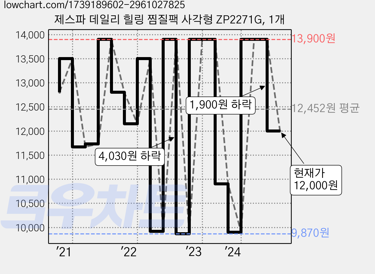 제스파 데일리 힐링 찜질팩 사각형 ZP2271G, 1개 가격 변동 차트, 현재가 12,000원, 관측 최저가 9,870원