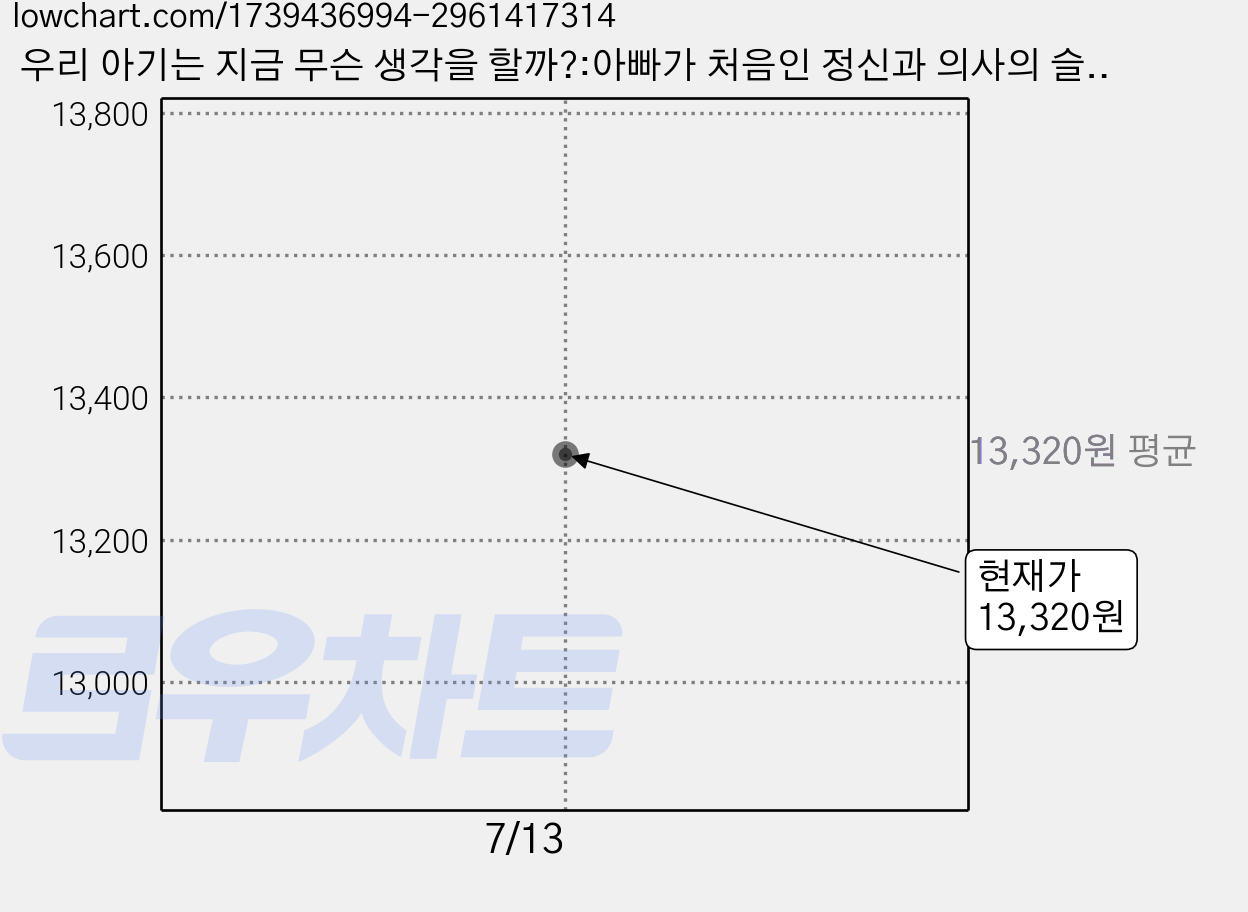 우리 아기는 지금 무슨 생각을 할까?:아빠가 처음인 정신과 의사의 슬기로운 육아 생활, 빈티지하우스 가격 변동 차트, 현재가 13,320원