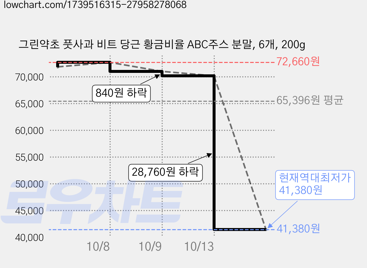 그린약초 풋사과 비트 당근 황금비율 ABC주스 분말, 6개, 200g 가격 변동 차트, 현재가 41,380원, 역대최저가