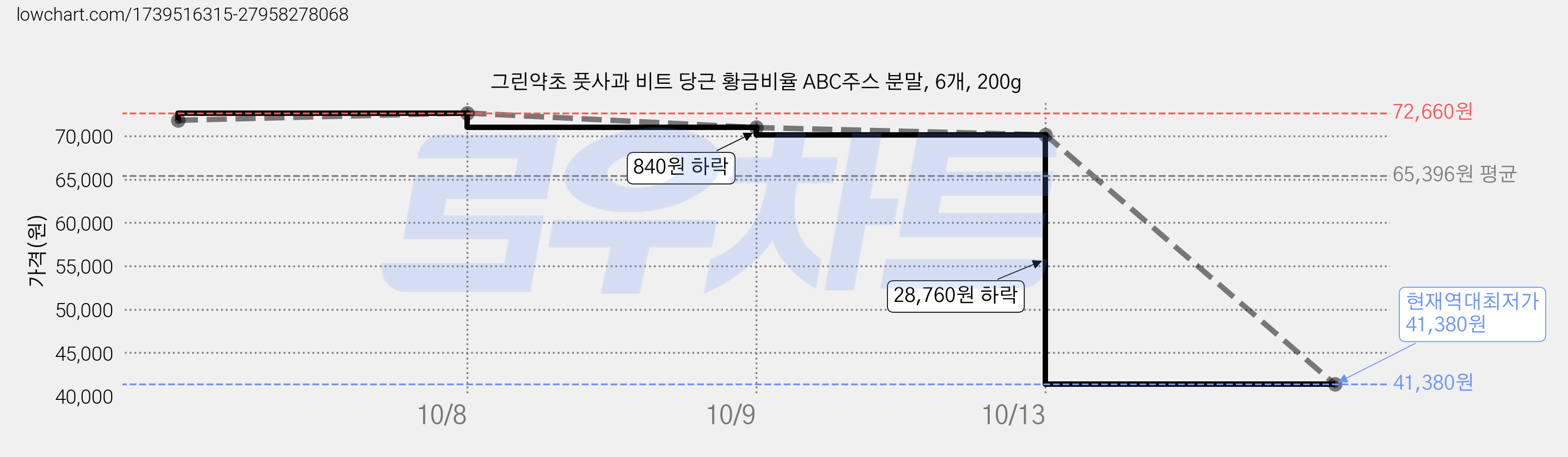 그린약초 풋사과 비트 당근 황금비율 ABC주스 분말, 6개, 200g 가격 변동 차트, 현재가 41,380원, 역대최저가
