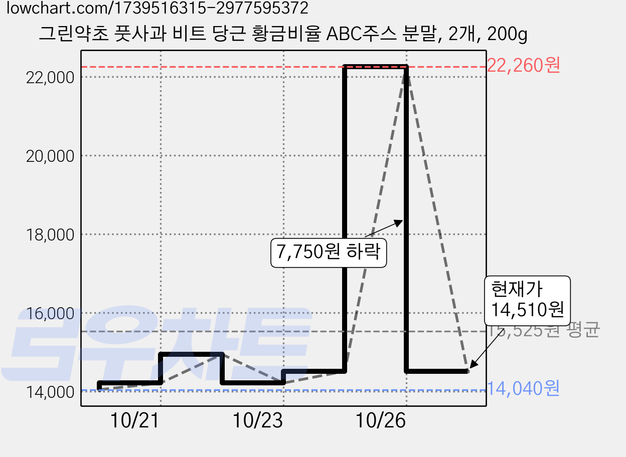 그린약초 풋사과 비트 당근 황금비율 ABC주스 분말, 2개, 200g 가격 변동 차트, 현재가 14,510원, 관측 최저가 14,040원